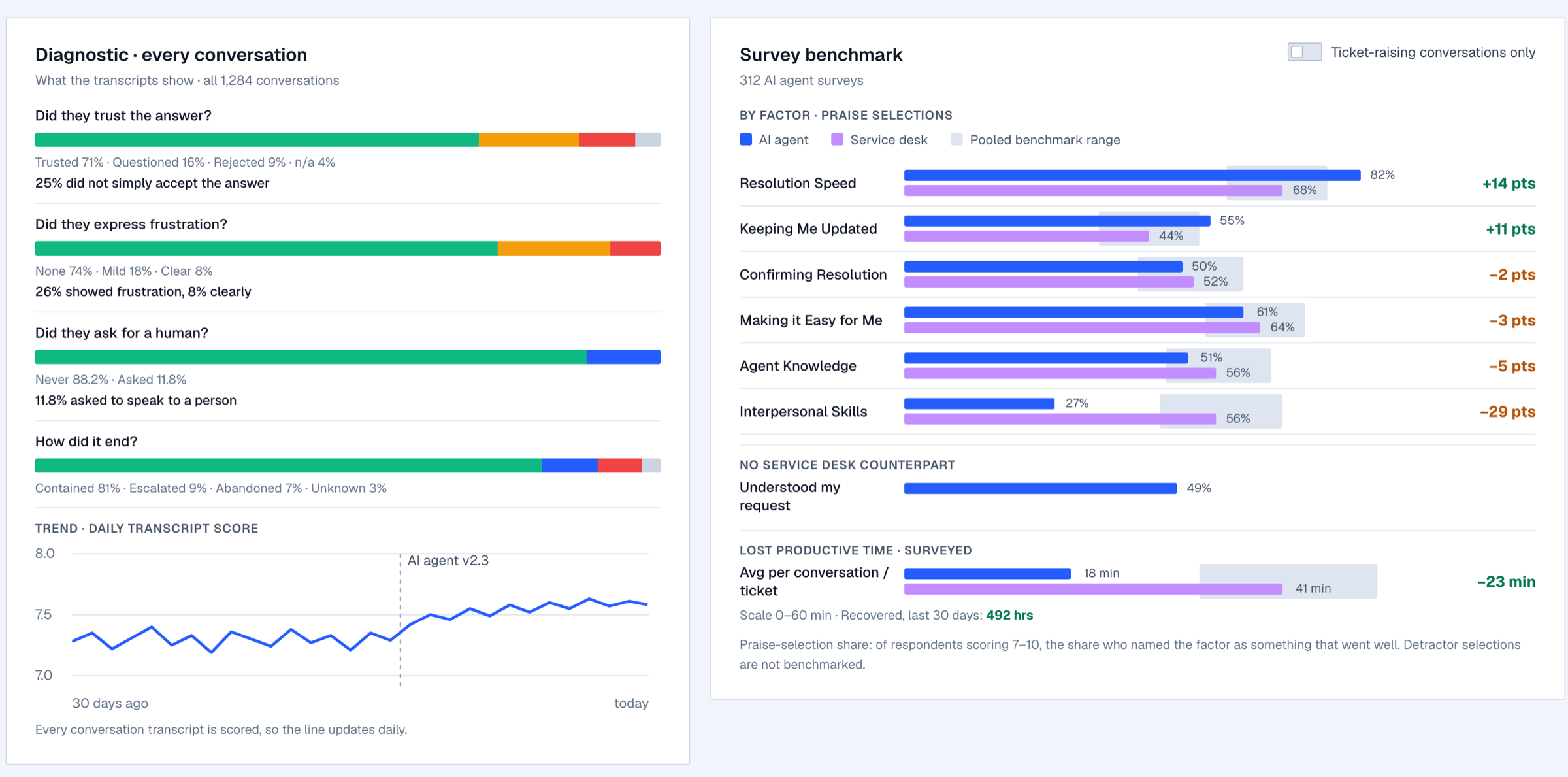 ciopulse for AI Agents benchmarking view: a diagnostic of every conversation and a survey benchmark of the AI agent against the service desk