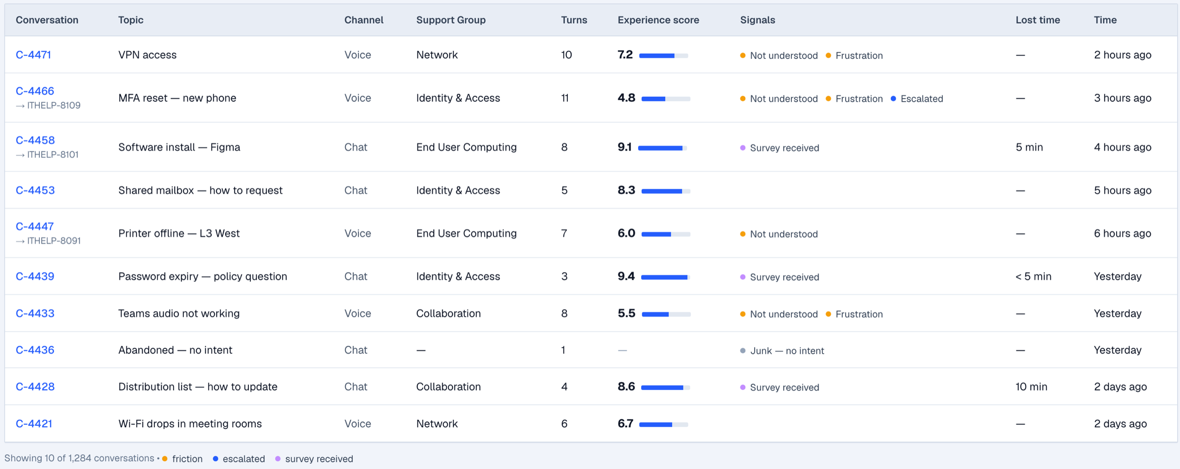 ciopulse for AI Agents conversation list with an Experience Score and signals for each conversation
